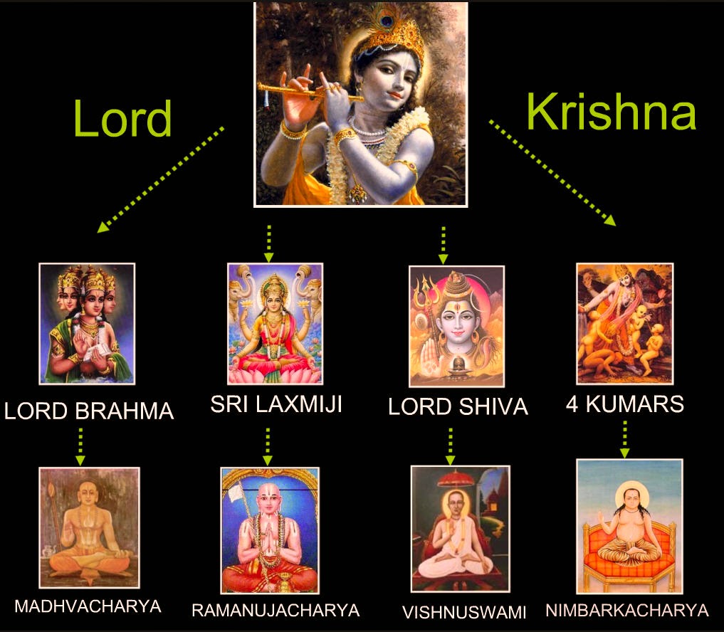 Disciplic Succession (Sampradaya)